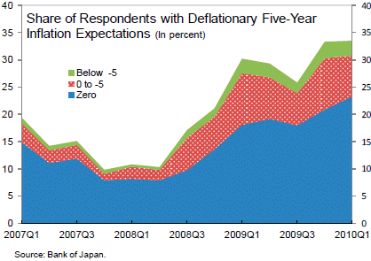 Share of Respondents with Deflationary Five-Year Inflation Expectations