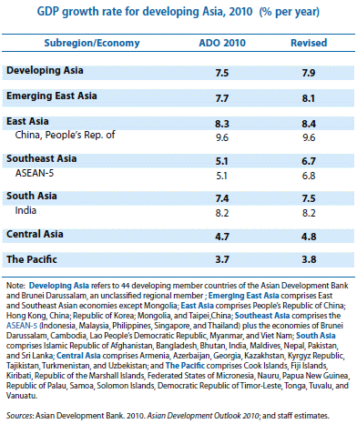 GDP growth rate for developing Asia, 2010