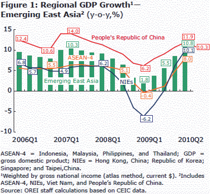 Regional GDP Growth - Emerging East Asia