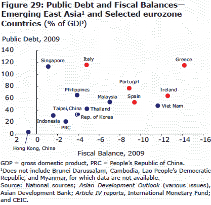 Public Debt and Fiscal Balances - Emerging East Asia and Selected eurozone Countries