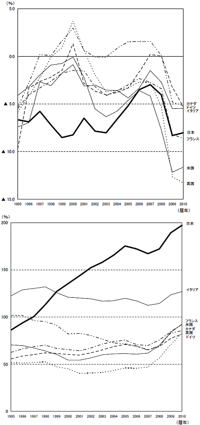 財政収支及び政府債務残高の国際比較 (GDP比)
