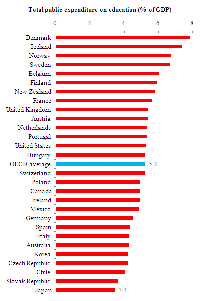 Public expenditure on education as a percentage of GDP 2007