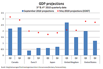 GDP projections