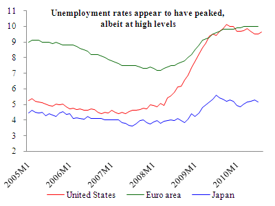 Unemployment rates appear to have peaked, albeit at high levels