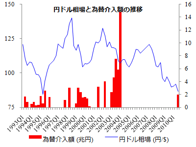円ドル相場と為替介入額の推移