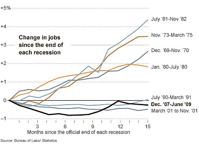Change in jobs since the end of each recession