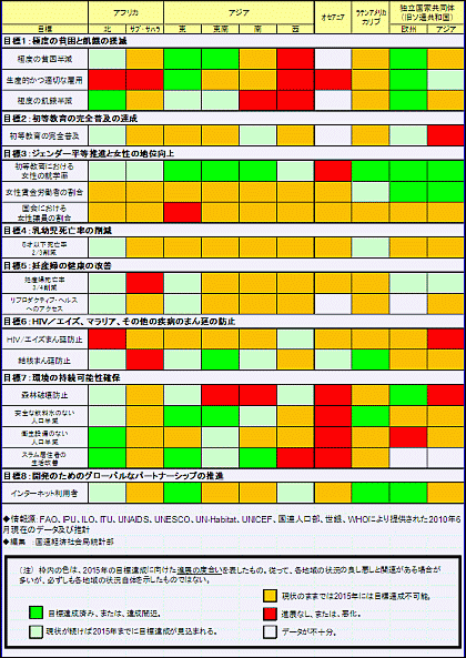 MDGs プログレスチャート2010 (仮訳)