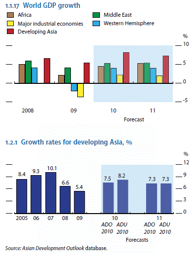 World GDP growth and Growth rates for developing Asia