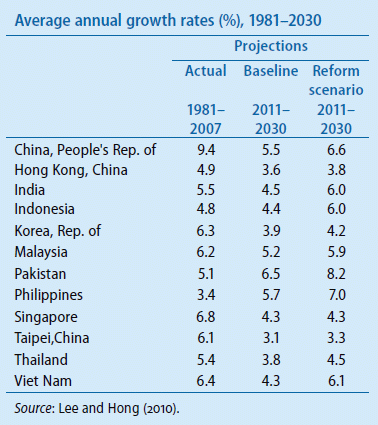 Average annual growth rates