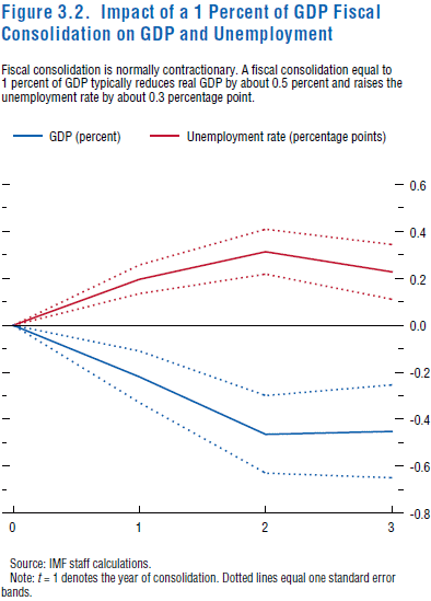 Figure 3.2. Impact of a 1 Percent of GDP Fiscal Consolidation on GDP and Unemployment