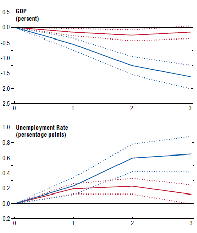 Figure 3.5. Impact of a 1 Percent of GDP Fiscal Consolidation: Taxes versus Spending