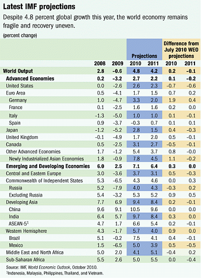 Latest IMF Projections