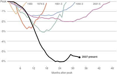 Comparing Recessions: Job Recovery