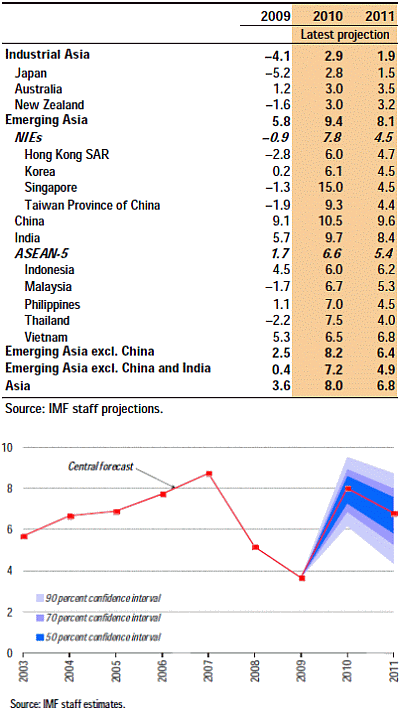 Asia: Real GDP Growth