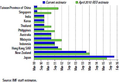 Asia: Estimated Output Gap Closure Dates