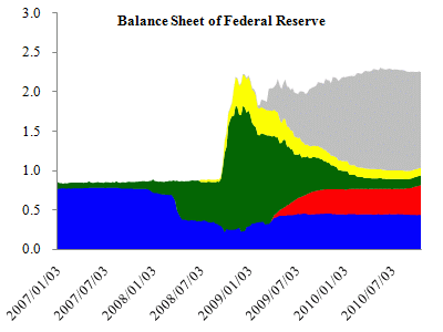 Balance Sheet of Federal Reserve