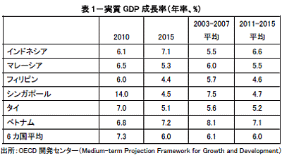 表1-実質GDP成長率 (年率、%)