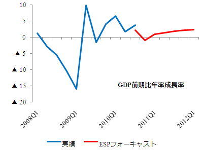 GDP前期比年率成長率