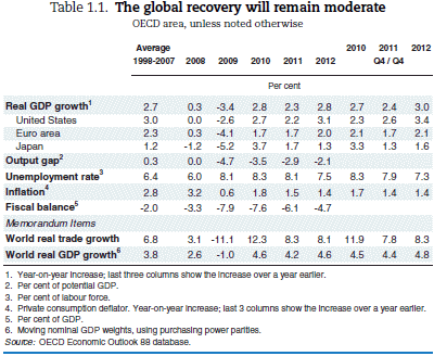 Table 1.1. The global recovery will remain moderate