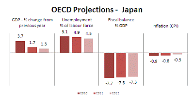 OECD Projections - Japan