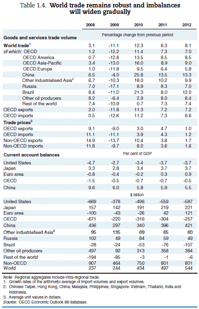 Table 1.4. World trade remains robust and imbalances will widen gradually