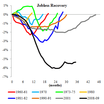 Jobless Recovery