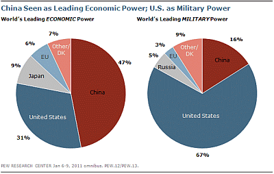 China Seen as Leading Economic Power; U.S. as Military Power