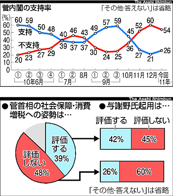 朝日新聞: 与謝野氏起用「評価しない」50%