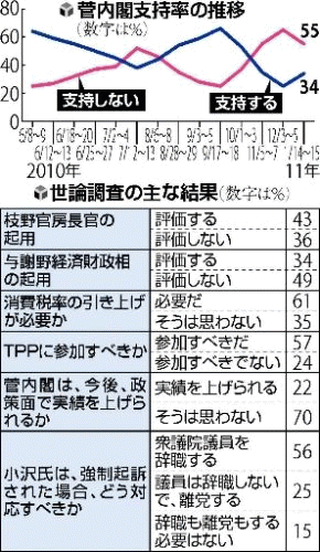 読売新聞: 内閣支持率上昇34%、実績期待できず70%