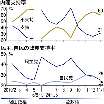 日経新聞: 内閣支持31%に小幅上昇、改造効果は薄く