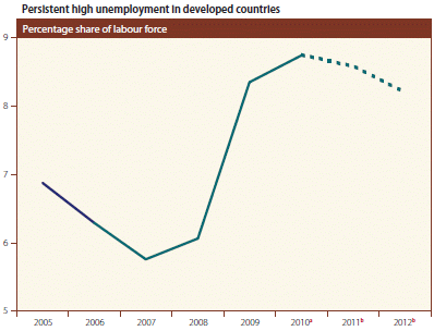Persistent high unemployment in developed countries