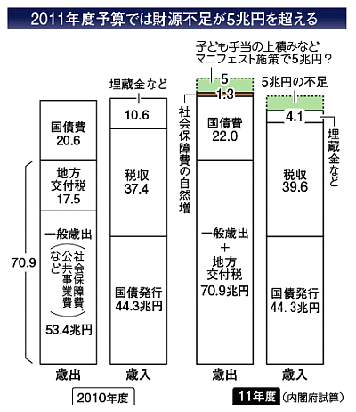 【図解・行政】財政健全化計画における内閣府試算 (2010年7月)