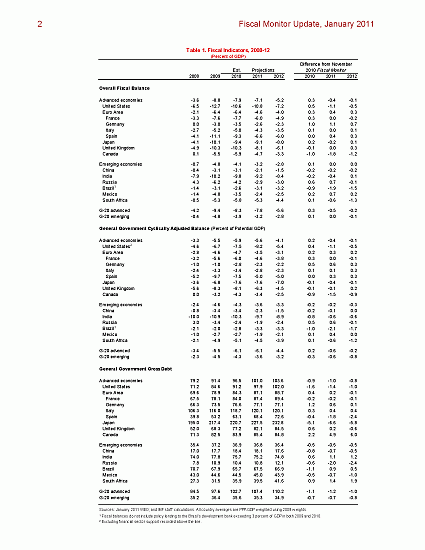 Table 1. Fiscal Indicators, 2008-12