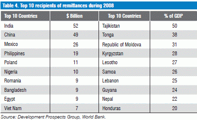 Top 10 recipients of remittances during 2008