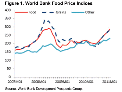 World Bank Food Price Index