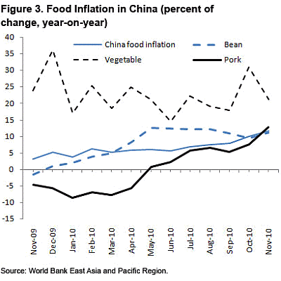 Food Inflation in China