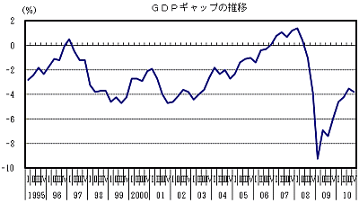 GDPギャップの推移