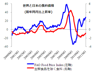 日本と世界の食料価格上昇率