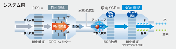DPD＋尿素SCRシステム図